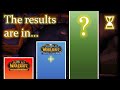 The Results on CLASSIC+ Are In... | World of Warcraft