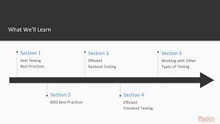 JavaScript Testing Best Practices : The Course Overview | packtpub.com