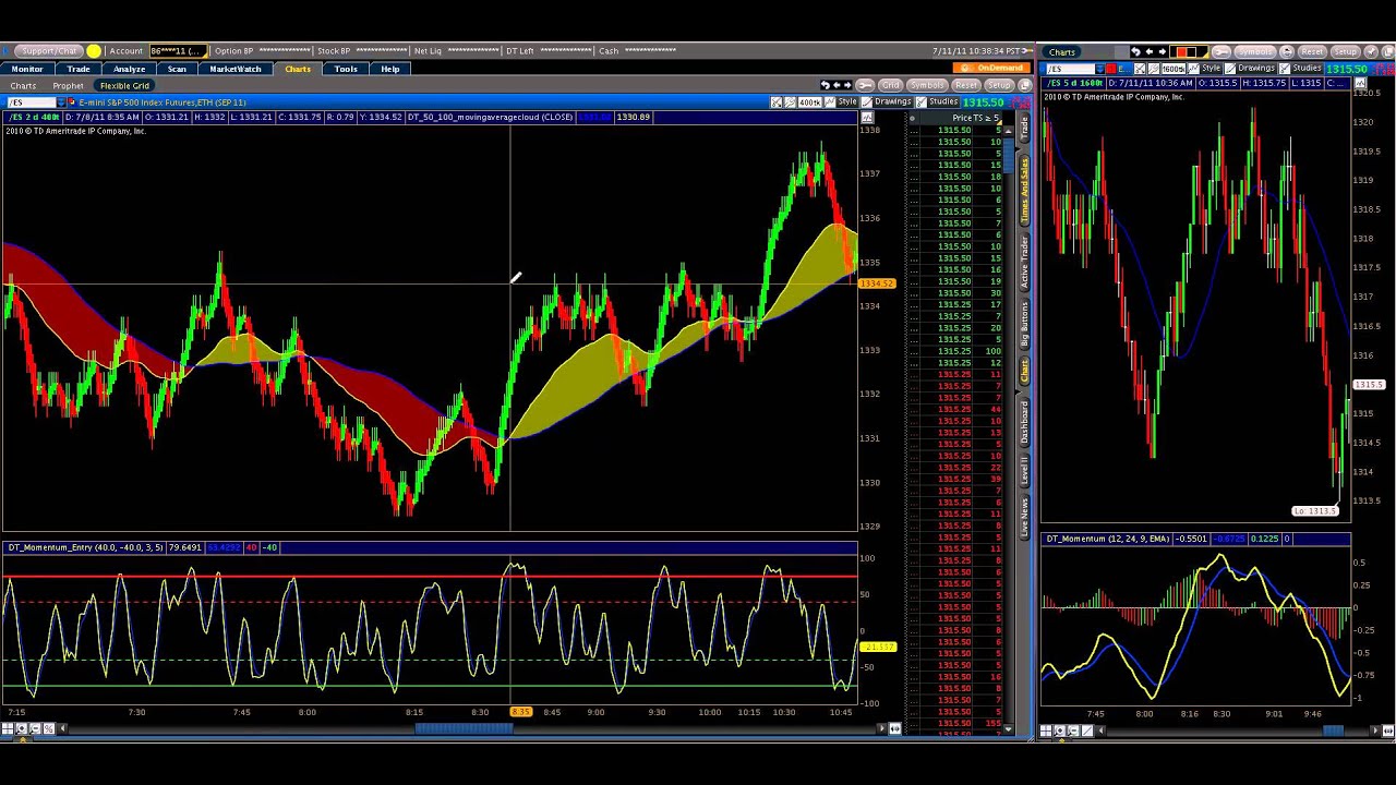 Momentum Indicators | How To Use Momentum To Trade The Markets - YouTube