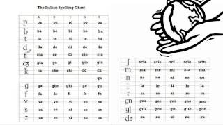 Italian Course Beginner Series 16: The Italian Spelling Chart