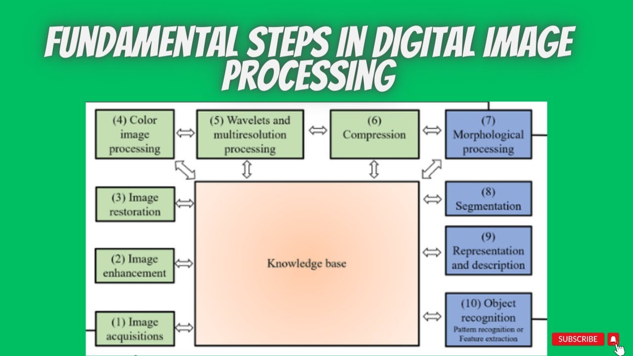 Key Stages In Digital Image Processing Digital Image Processing