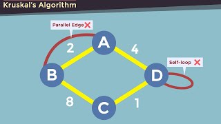 Learn Kruskal's Algorithm in 2 Minutes ! - By Animation