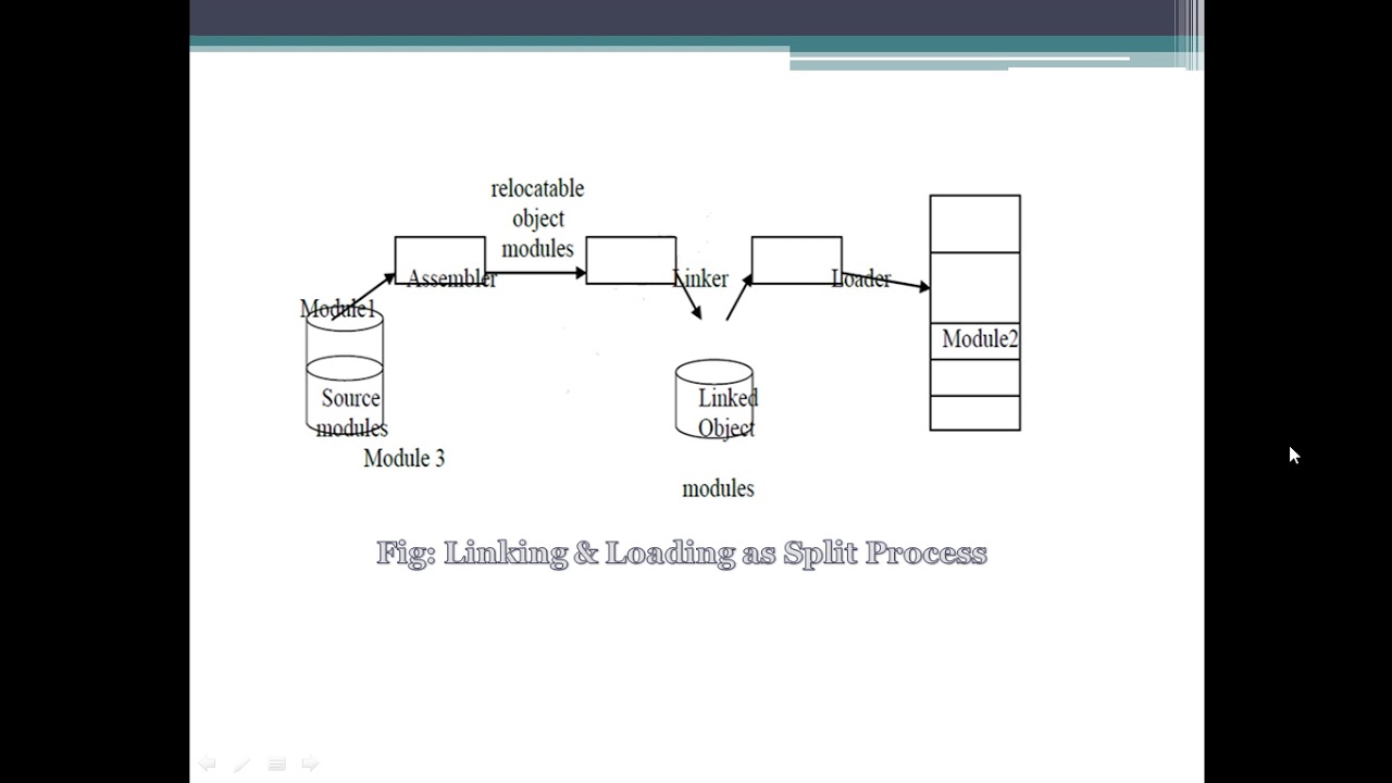 System Software Linker Loaders Youtube