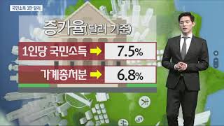 [시장을 읽는남자] 국민소득 3만달러