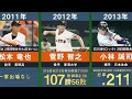 【ドラフト1位】読売ジャイアンツの歴代ドラフト1位を30年間分まとめてみた。【プロ野球 巨人 松井秀喜 高橋由伸 上原浩治 阿部慎之助 内海哲也 坂本勇人 菅野智之 岡本和真 堀田賢慎 大勢】