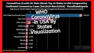 The Spread of Coronavirus in America by States (December2019 to March 2020)