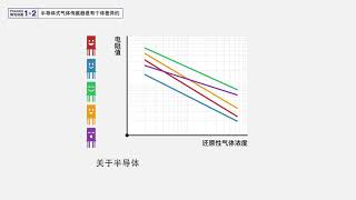 半导体式气体传感器是有个体差异的