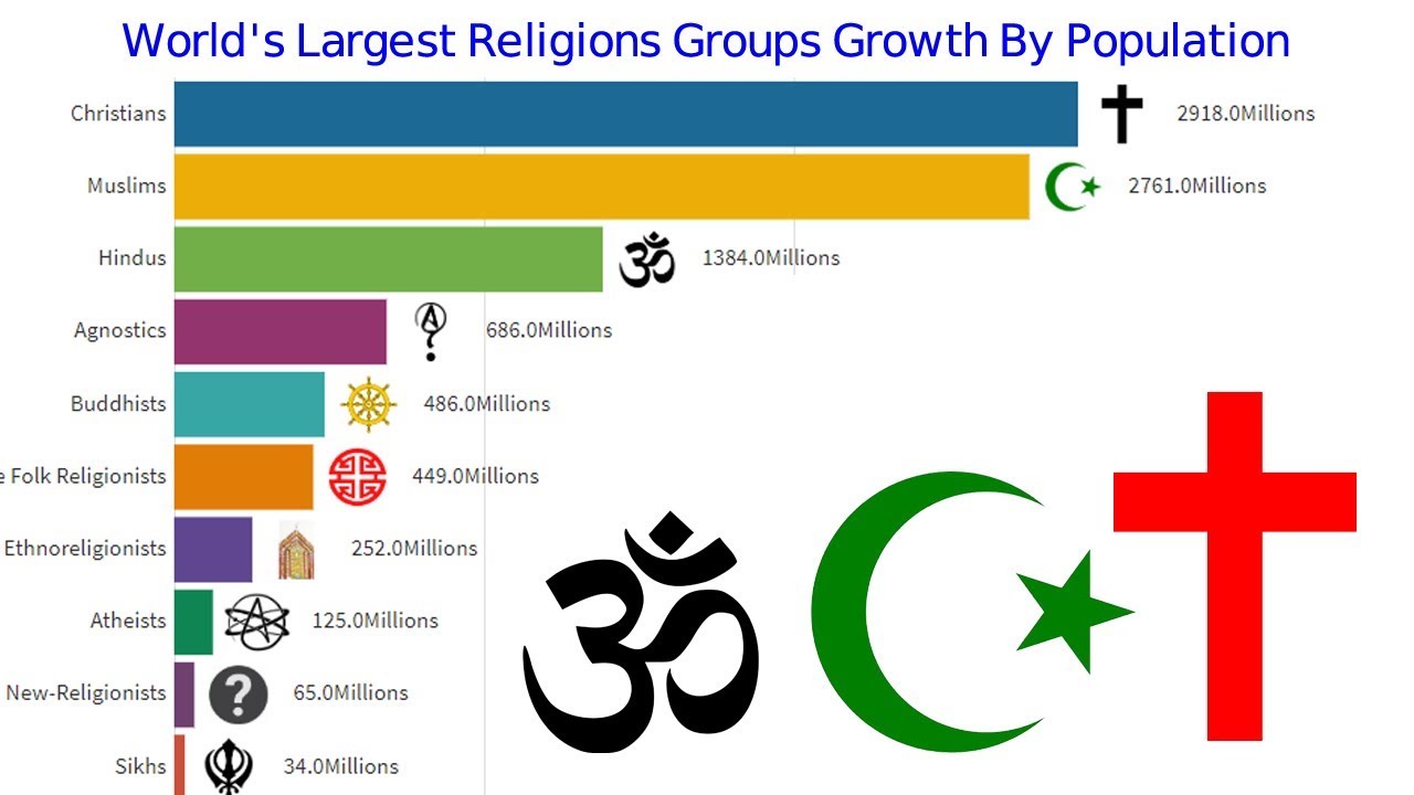 Major World Religions Chart