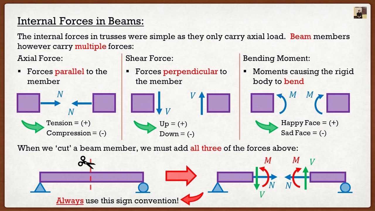 Engineering Statics | Theory | Internal Forces In Beams - YouTube