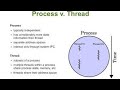 Difference between Process and Thread | process vs thread | interview questions