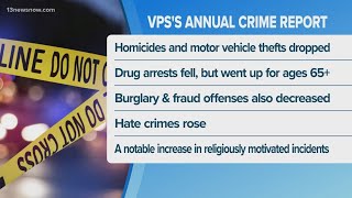 Virginia crime mostly down, but hate crimes are rising, according to state police