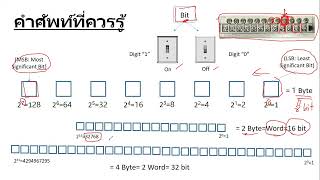 อบรมวันที่ 28 พ.ค. 2565