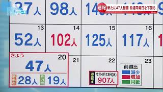 【新型コロナ】新潟県で47人感染確認　6月20日16:00現在