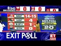 lok sabha elections exit poll 2024 india alliance leading in kerala et now latest news