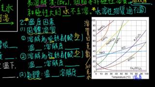 1-4觀念14影響溶解度的三大因素