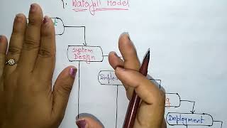 Waterfall model | | Software Engineering | SE | Lec-04 | Bhanu Priya