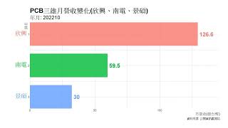 PCB三雄 欣興、南電、景碩月營收變化