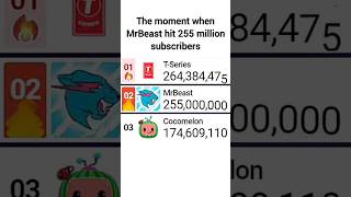 MrBeast Hit 255 Million Subscribers | #mrbeast #statistics #mdm #subscribers #moments #shorts