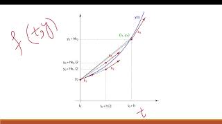 Runge Kutta Method (RK4) Explained with Python Code (solving first order ODES)