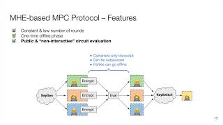 [7B] Multiparty Homomorphic Encryption from Ring-Learning-With-Errors
