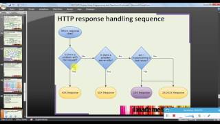 REST API testing using Java programming JayWay REST assured lib Part 2 Coding detail, sample req