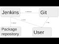 How to Create Github Releases and Upload artifacts to releases ? PART-1