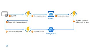 Azure Design Patterns | Cloud Design Patterns | Asynchronous - Claim-Check - Cache-aside Patterns