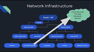 Network Infrastructure for Live Streaming - Working with Internal, External and Remote Audiences