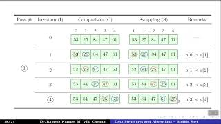 Sorting Algorithms - Bubble Sort : Descending Order Sorting