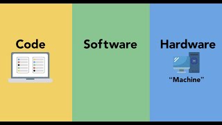 How Software Works: Code, Software, and Hardware