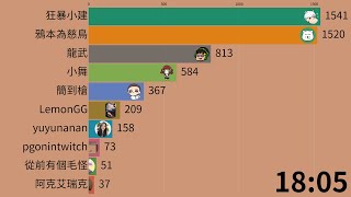 【無名小鎮RP】2020/07/14 Twitch實況台線上人數Top10