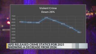 Albuquerque Police: Major crime declined between 2024 and 2025