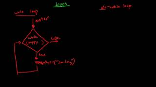 8.1.0 While & Do-While Loops (Java Explanation)