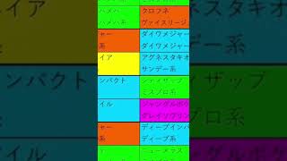 【競馬データ】2022年オークスのデータ⑤「血統のトレンドが変換！？ロベルト系に注目です」#shorts  #競馬　＃オークス