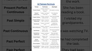 12 Tenses Formula Sentences in English | Simple Formulas with Examples for Perfect Grammar \u0026 Fluency