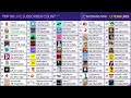 TOP 50 Most Subscribed Channels 6 minute Timelapse - MDM Live Sub Count (Read description)