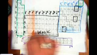 Honors Chemistry Video 2.10 Periodic Table Cheat