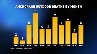 Anchorage homeless deaths hit tragic record high