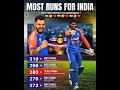 MOST RUNS FOR INDIA [ IN A T20I SERIES / TOURNAMENT #shorts