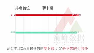 数据带你看：维C含量最多的蔬菜水果，很多人没吃过！