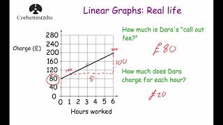Real life Linear Graphs - Corbettmaths