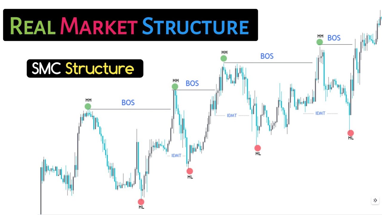 Ultimate Market Structure | Forex Market Structure | SMC ...