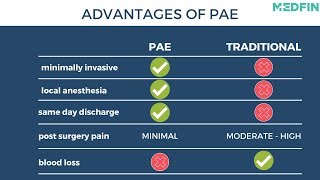 Traditional TURP Vs Latest PAE for BPH (Enlarged Prostate)