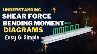 Understanding Shear Force \u0026 Bending Moment Diagrams (With Examples)