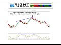 Laguerre Multi Time Frame Analysis - The Best Momentum Indicator