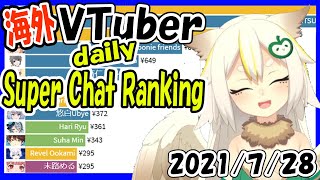 【速報】海外Vtuberスパチャ収益ランキング【2021年7月28日】Virtual YouTuber Super Chat Ranking【投げ銭】鳥羽樂奈 TWVtuber