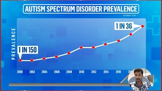 CDC Reports Surge in Autism Diagnoses Among Children