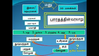 சோழர்களது முன்னோர்கள்: மனு, சிபி, பரதன், ராமன். (பாரதத்தின் வரலாறு 1)