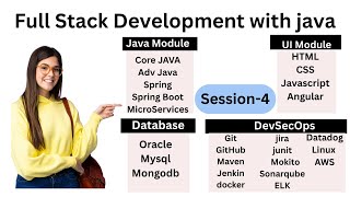 FullStackDevelopment With Java | Session4 | Full Stack Developer Modules | Core Java Introuction