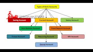 BANKING LAW IN TAMIL / TYPES OF BANK ACCOUNT